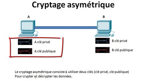 Introduction A La Cryptographie Sym Trique Et Asym Trique Encryption