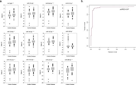 The Mirna Expression Profile And Adhd Prediction Model A We Evaluated Download Scientific