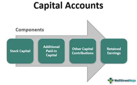 Capital Account Definition Example Vs Current Account