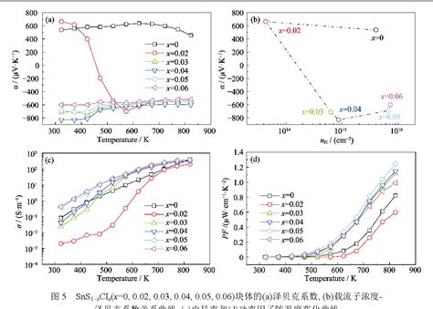 Figure From Preparation And Thermoelectric Property Of N Type Sns