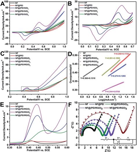 A Cv Curves Without Ir Correction Of Nf And Nf Pei Rgo N N