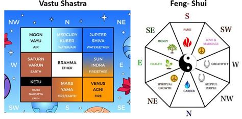 Vastu Shastra Feng Shui Differences And Similarities Feng Shui