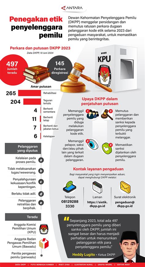 Penegakan Etik Penyelenggara Pemilu Infografik Antara News