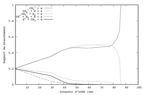 2 Rapports De Branchement Dionisation De Ch4 En Fonction De La