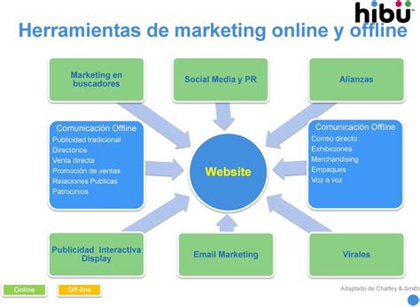 Herramientas De La Publicidad En Marketing