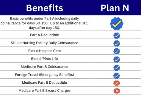 Medicare Plan N Review - Senior Benefit Services