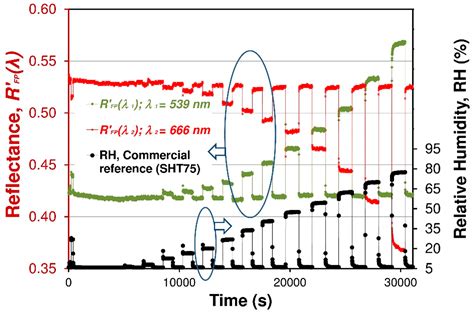 Sensors Free Full Text Low Coherence Interferometric Fiber Optic Sensor For Humidity