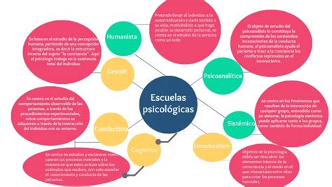 Jueves Molesto Abrumador Cuadro Sinoptico De Las Diferentes Escuelas