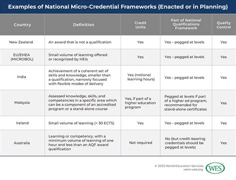 Navigating a Jungle of Certificates: How Should Credential Evaluators