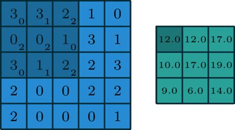 Image Processing Convolution Kernels | Edwin Tunggawan