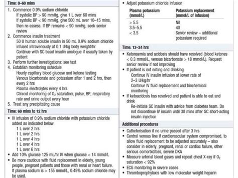 Diabetic Ketoacidosis Clinical Features And Management Ppt