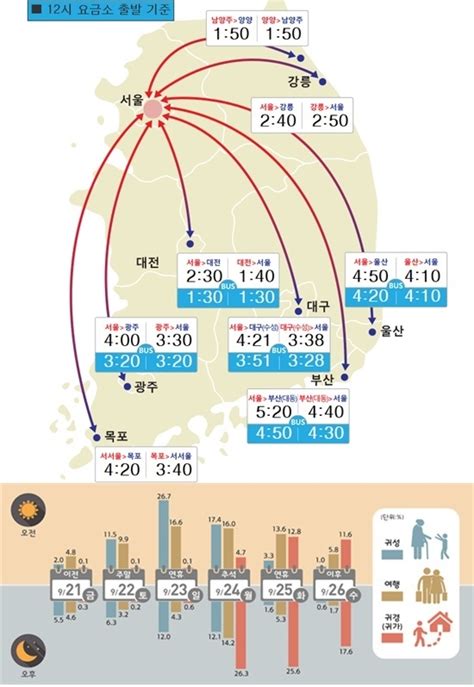 추석 귀성길 고속도로교통상황 서울→강릉 2시간40분 아직은 원활연휴 기간 막히는 시간대 언제 글로벌이코노믹