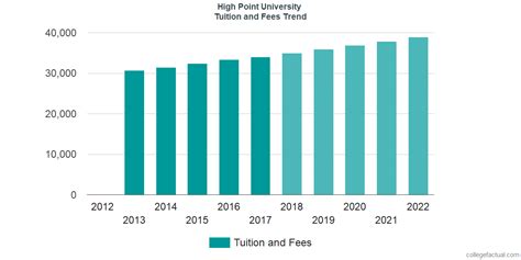 High Point University Tuition And Fees Comparison