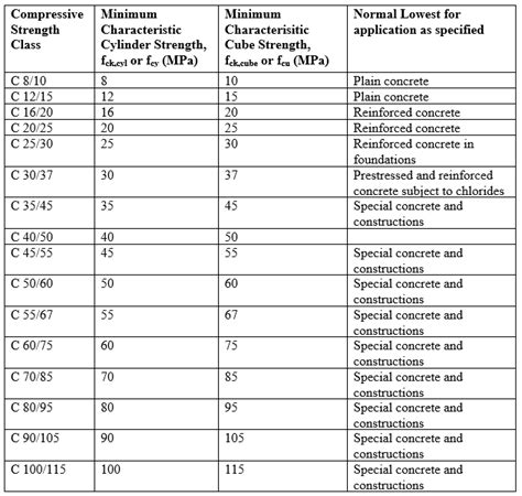 Types Of Concrete Mixes