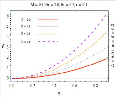 Behavior Of Entropy Generation Number Against Heat Generation