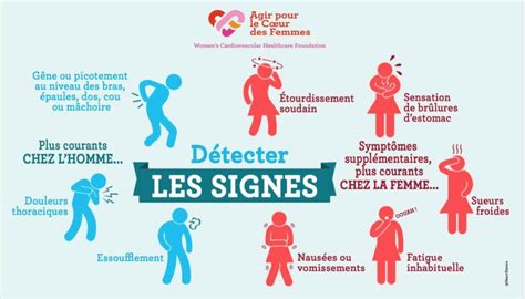 Infarctus Du Myocarde Au F Minin Prendre Soin Du C Ur Des Femmes M