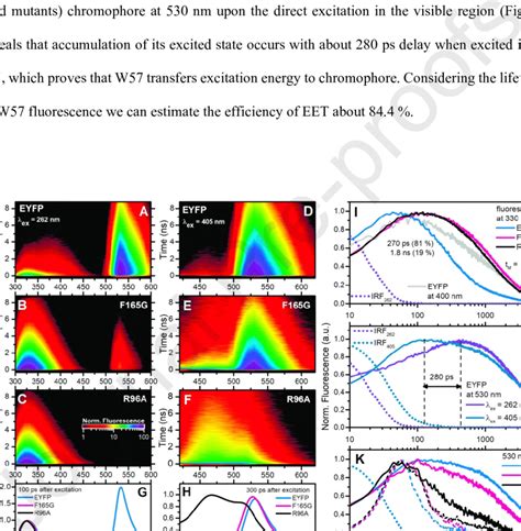 Time Resolved Emission Spectra Of Eyfp And Its Mutants Distribution Of