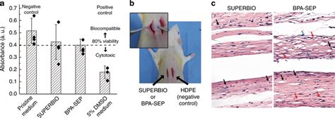 In Vitro And In Vivo Biocompatibility Tests A In Vitro Cytotoxicity