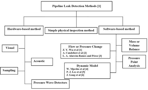 Classification of the leak detection methods | Download Scientific Diagram