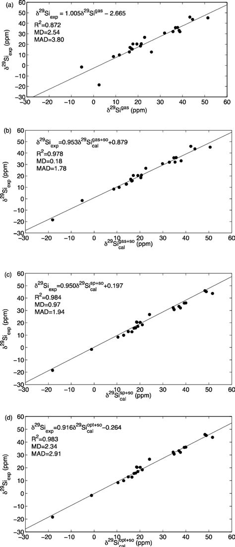 Figure From The Calculation Of Si Nmr Chemical Shifts Of