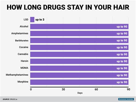 How Long Drugs Stay In Your Hair Infograf A Infographics