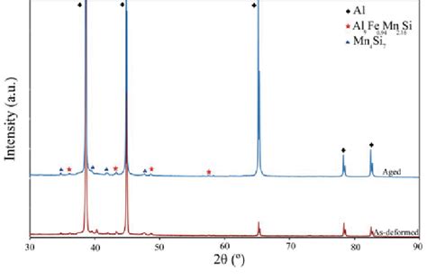 X Ray Diffraction Patterns Of The 6082 Aluminium Alloy Download