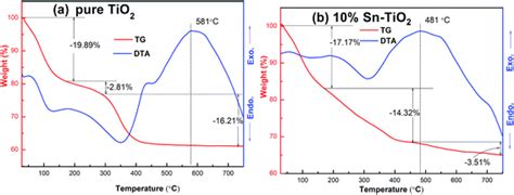 The Effect Of Heat Treatment On The Anataserutile Phase Transformation