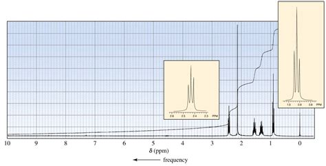 Solved The ketone whose 1H NMR spectrum is shown below was | Chegg.com