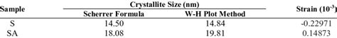 Crystallite Size From Scherrer And W H Equation And Lattice Strain Of S