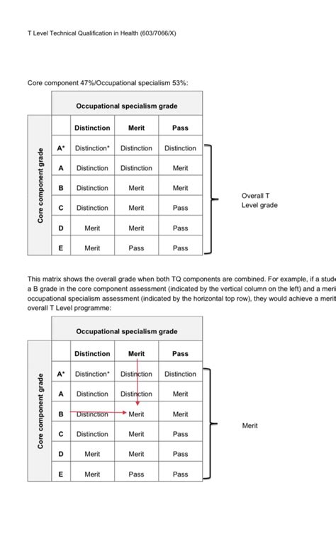 PetitionChallenge the NCFE T-level health grades 2023 (summer series