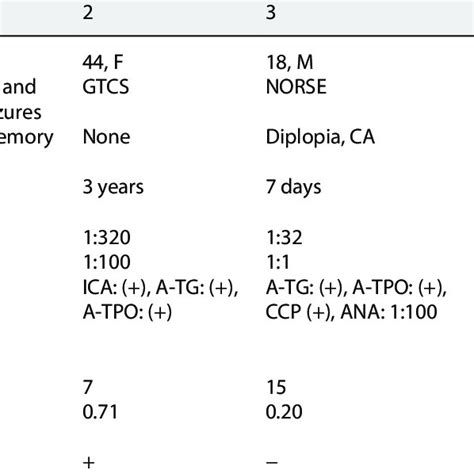 Data Of 6 Patients Positive For Gad65 Antibody Download Scientific Diagram