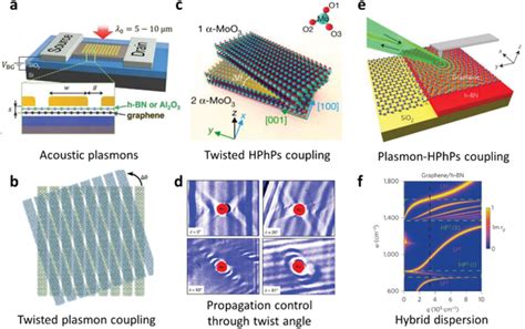 Polaritonpolariton Coupling In Vdwhs A Ultraconfined Acoustic