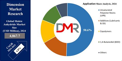 Maleic Anhydride Market Growth Trends And Forecast 2033