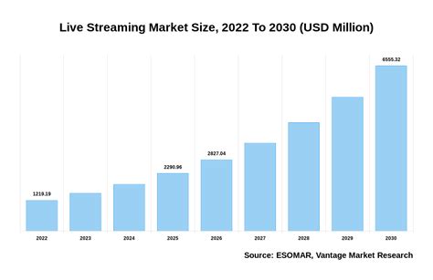 Live Streaming Industry 2034 Growth Trends And Forecast