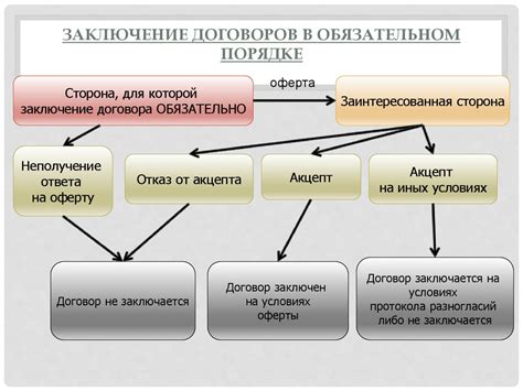 Договоры в гражданском праве - презентация онлайн