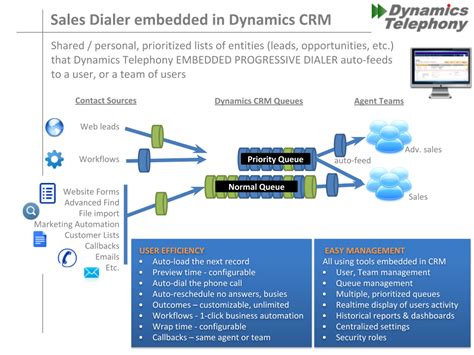 Queues Progressive Dialer Overview Dynamics Telephony Resources