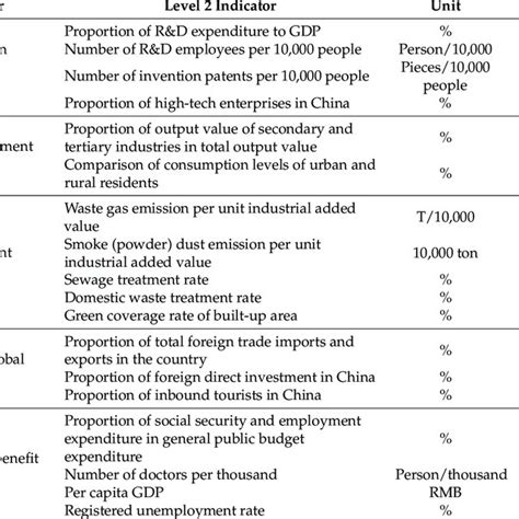 Horizontal Ranking Of Five Subsystems Of 31 Urban Agglomerations In