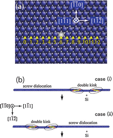 Schematic Of Relative Configuration Between Screw Dislocation And Si
