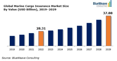 Marine Cargo Insurance Market Size Set To Touch Usd