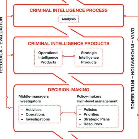 Pdf Guidebook On Intelligence Led Policing