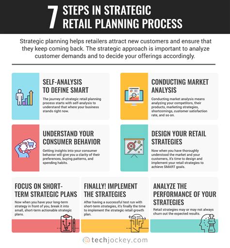 Stages Of Strategic Retail Planning Process Step By Step Guide