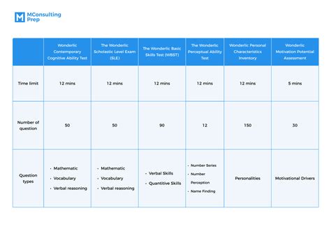 Wonderlic Practice Test And Answers Wonderlic Test Questions