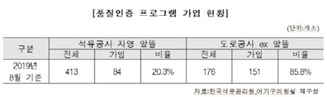 “품질미인증 석유공사 자영 알뜰주유소 5곳 중 4곳” 충청뉴스