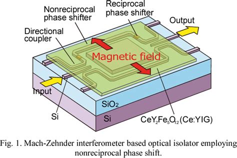 Figure 1 From Magneto Optical Nonreciprocal Devices In Silicon