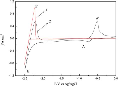 Cyclic Voltammograms Of The LiCl KCl Melts Before Curve 1 And After