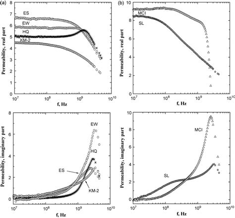 Comparative Analysis Of The Complex Permeability Spectra Of Composites