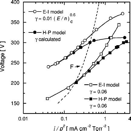 Apparent Secondary Electron Emission Coefficient As A Function Of The