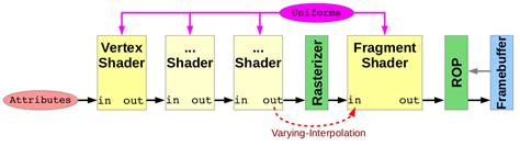 graphics - How vertex and fragment shaders communicate in OpenGL ...