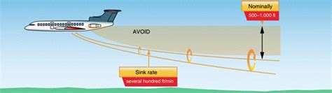 Wingtip Vortices and Wake Turbulence - Pilot Institute