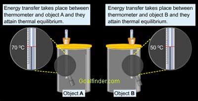 Zeroth Law Of Thermodynamics Animation